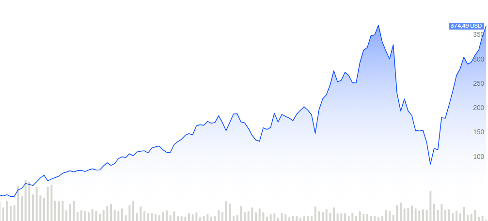 Investering for begyndere: Investerings graf