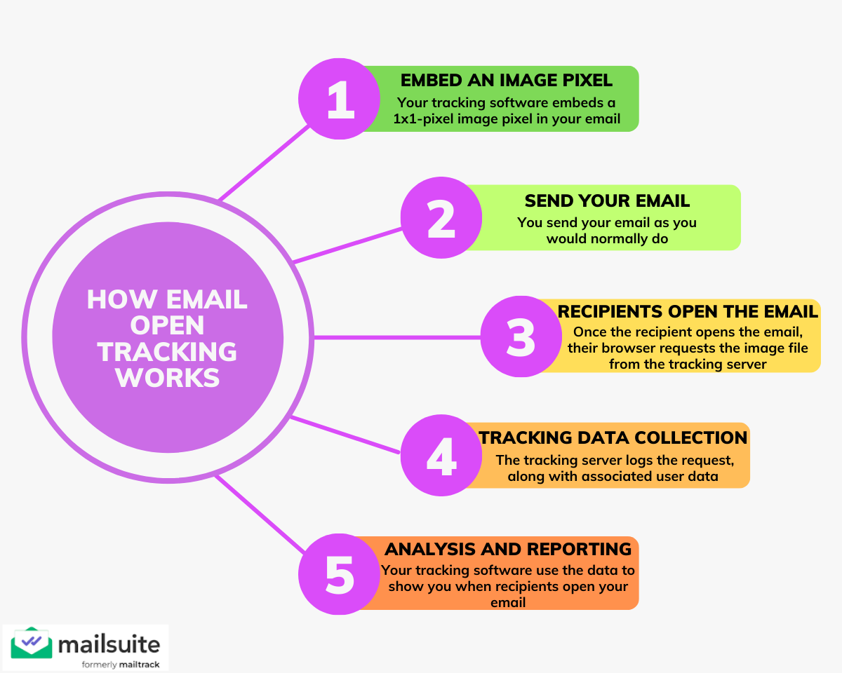 How email tracking (email open tracking) works