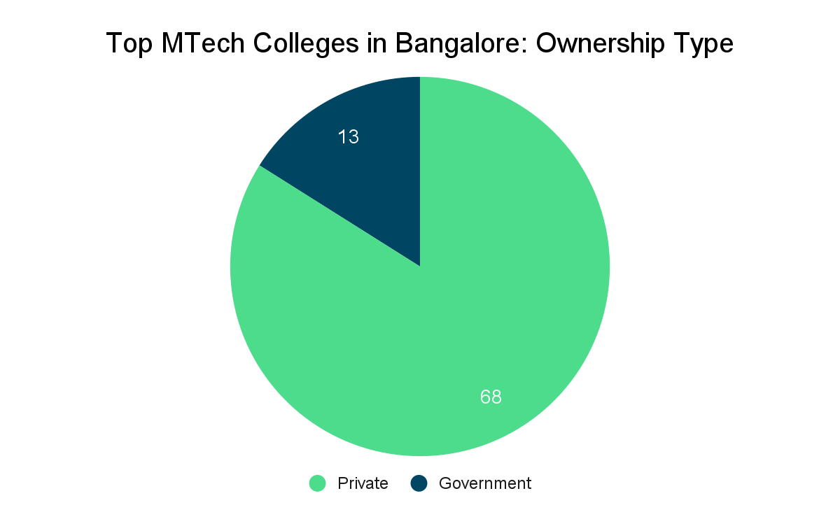 Top M.Tech Colleges in Bangalore Collegedunia