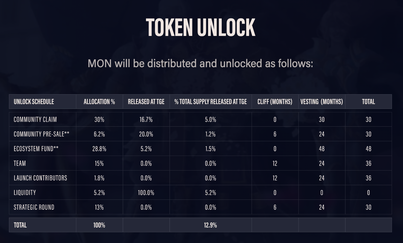 Bedah Kripto Mon Protocol ($MON)