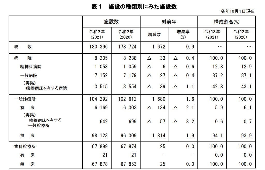 施設の種類別にみた施設数｜クリニックに集患対策が必要な理由