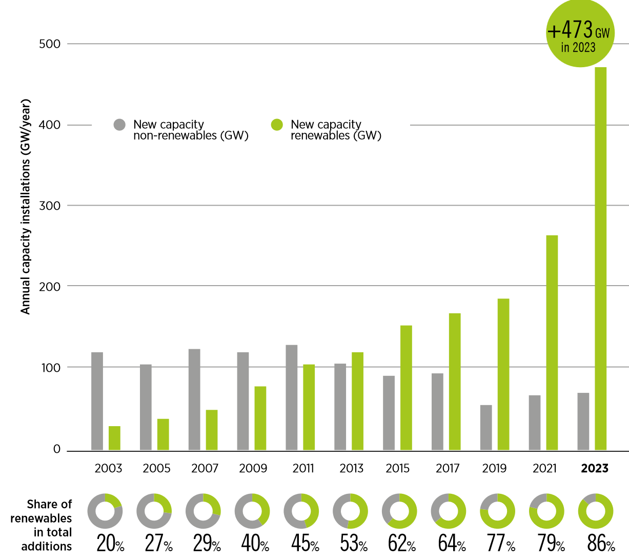 Annual Installed Power Capacity Additions, 2003-2023, Source: IRENA