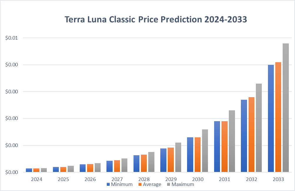 Luna Classic Price Prediction: Will LUNC Price Reach $1?