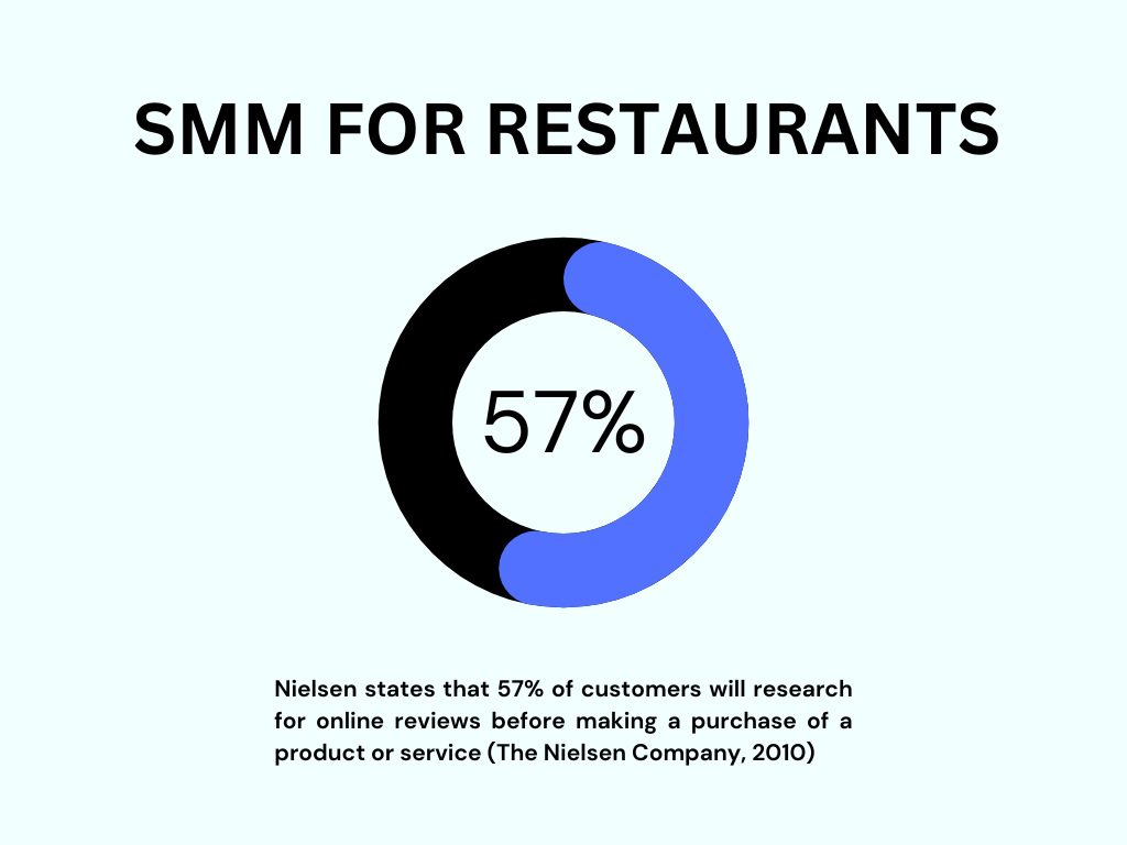 Pie chart shows research about social media marketing for restaurants (The Nielsen Company, 2010).