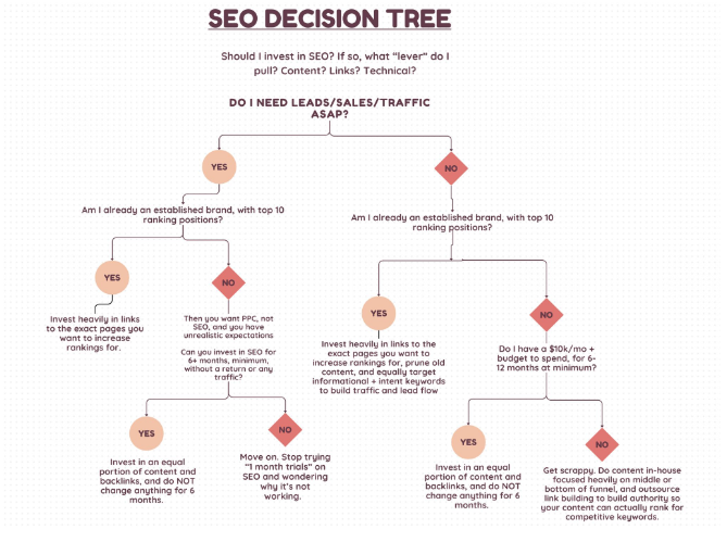 SEO decision tree