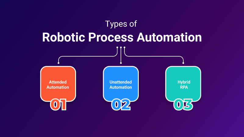 types of Robotic Process Automation