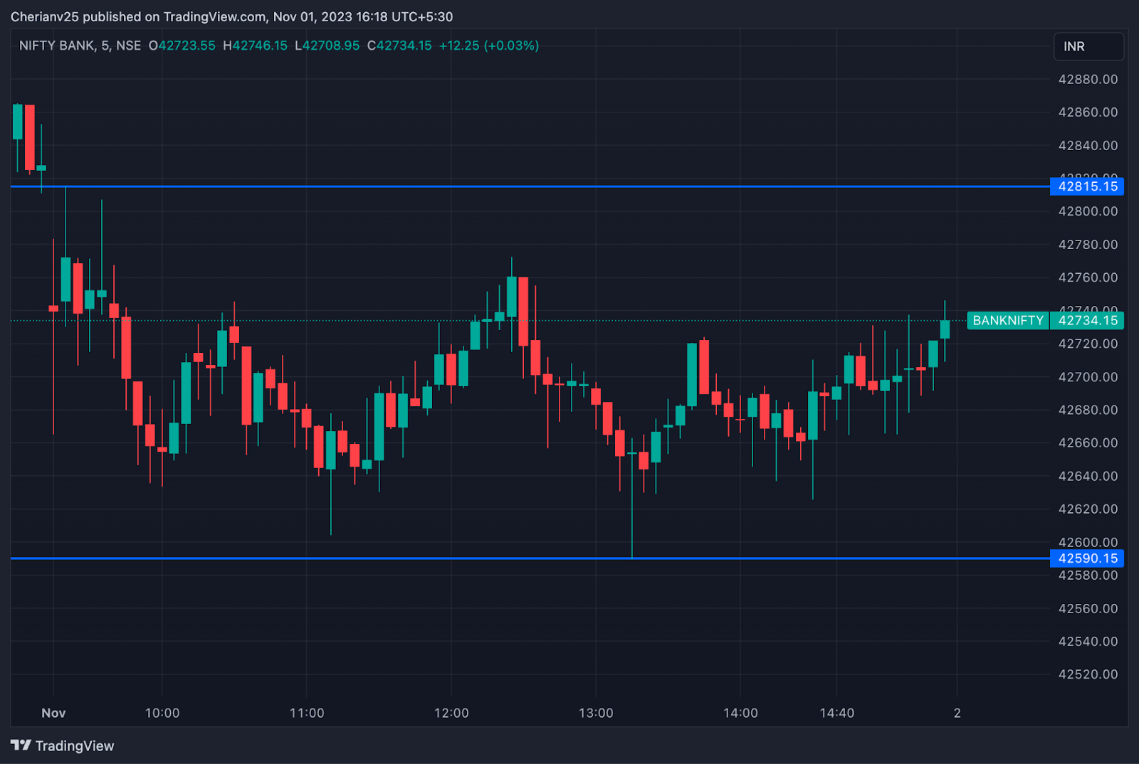 Bank Nifty chart November 1 - post-market analysis | marketfeed