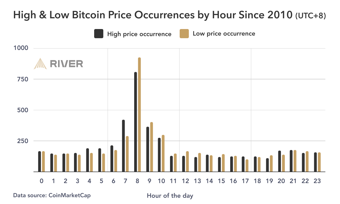 Is There a Best Time and Day to DCA Bitcoin?