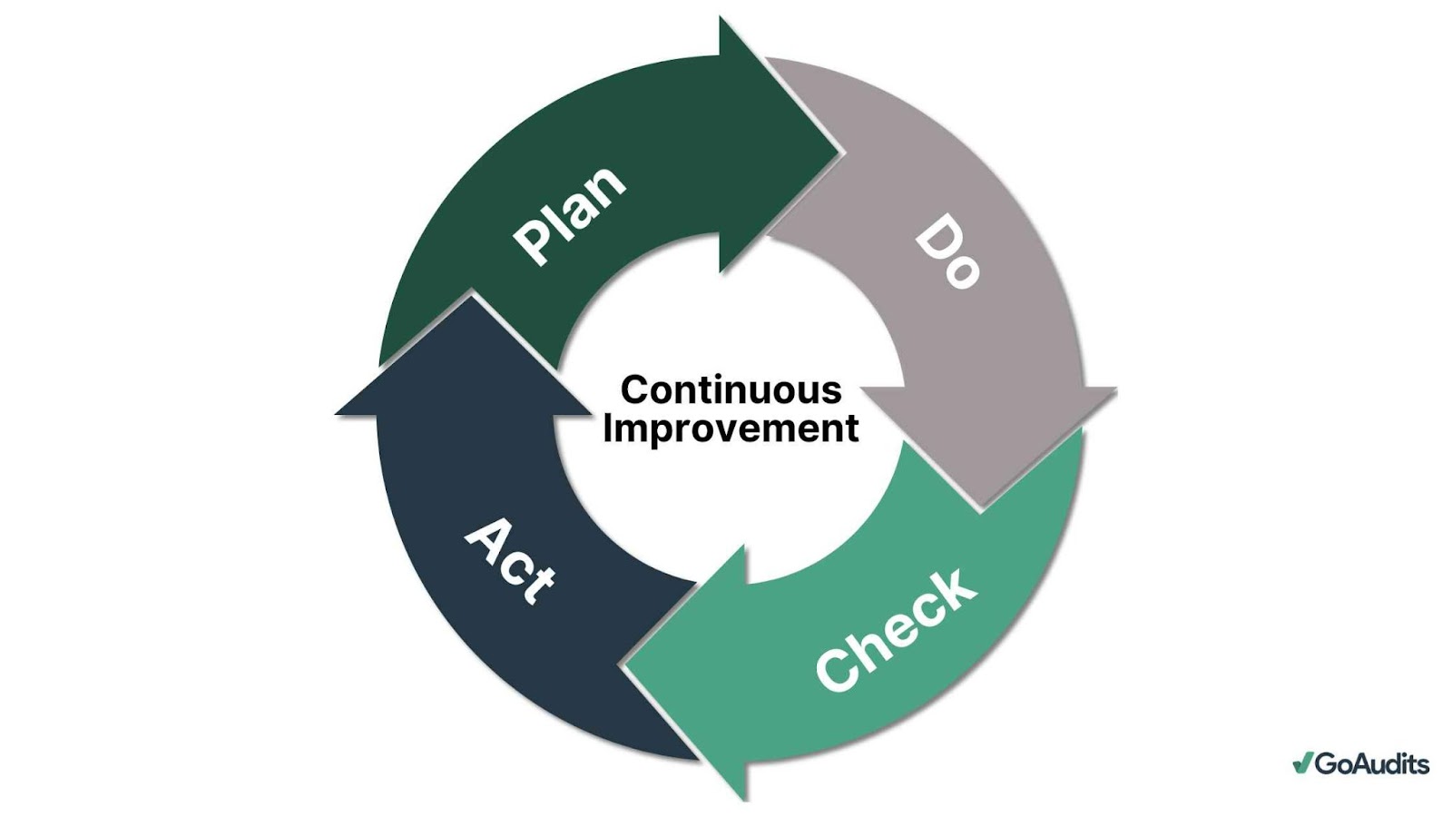 Why is PDCA a Cycle?