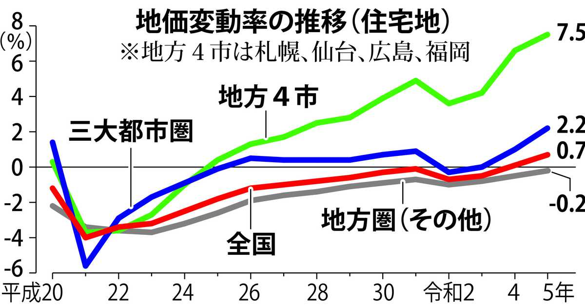 日本国内の地価変動率の推移
