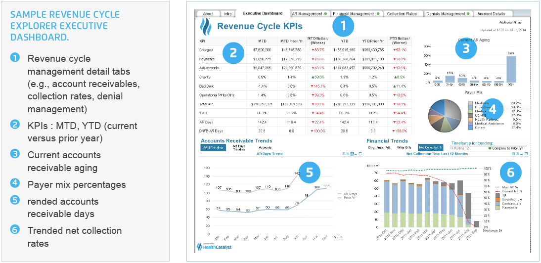 Revenue cycle KPI dashboard