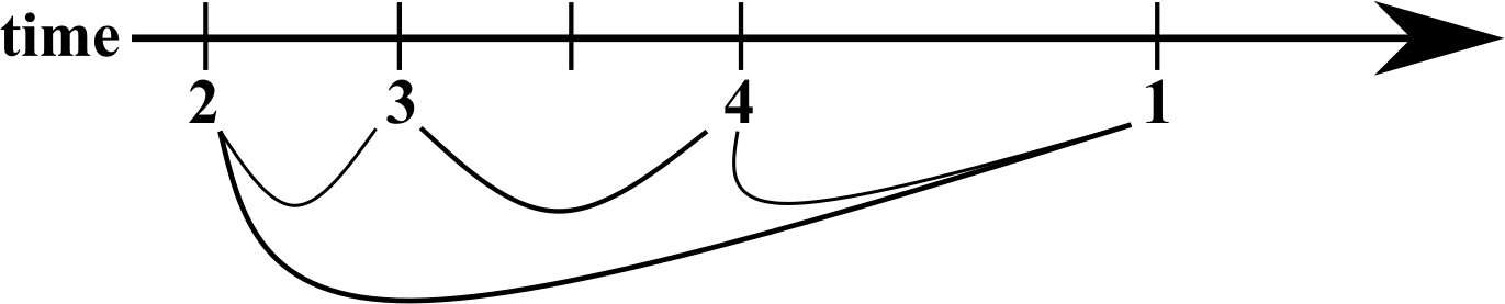 An arrow pointing to the right. 
On the left-hand side, the word "time" is written, and throughout the arrow there are lines drawn with the numbers 1, 2, 3, 4, and 5 written underneath. There are swooping lines connecting the numbers written under the arrow.