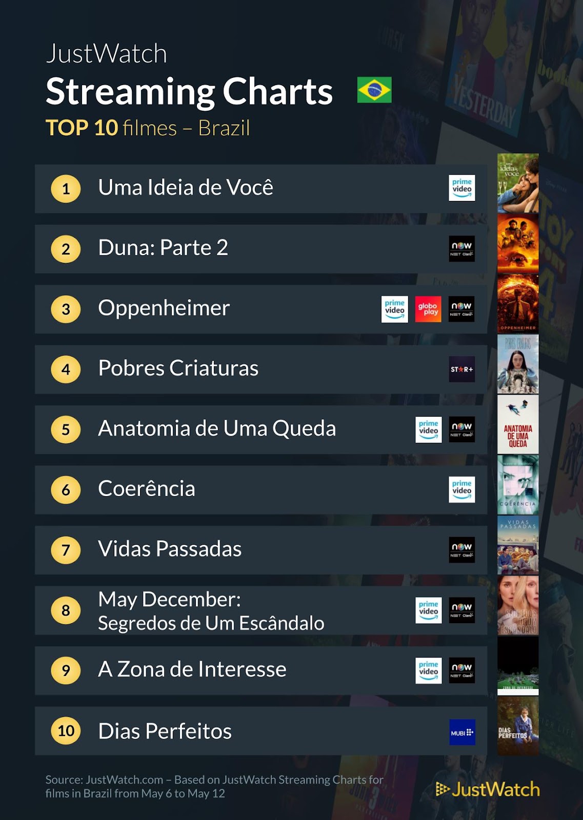 Filmes e séries mais visto nesta 2a semana de maio