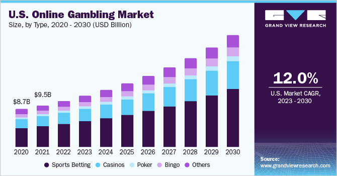 Casino gaming graph