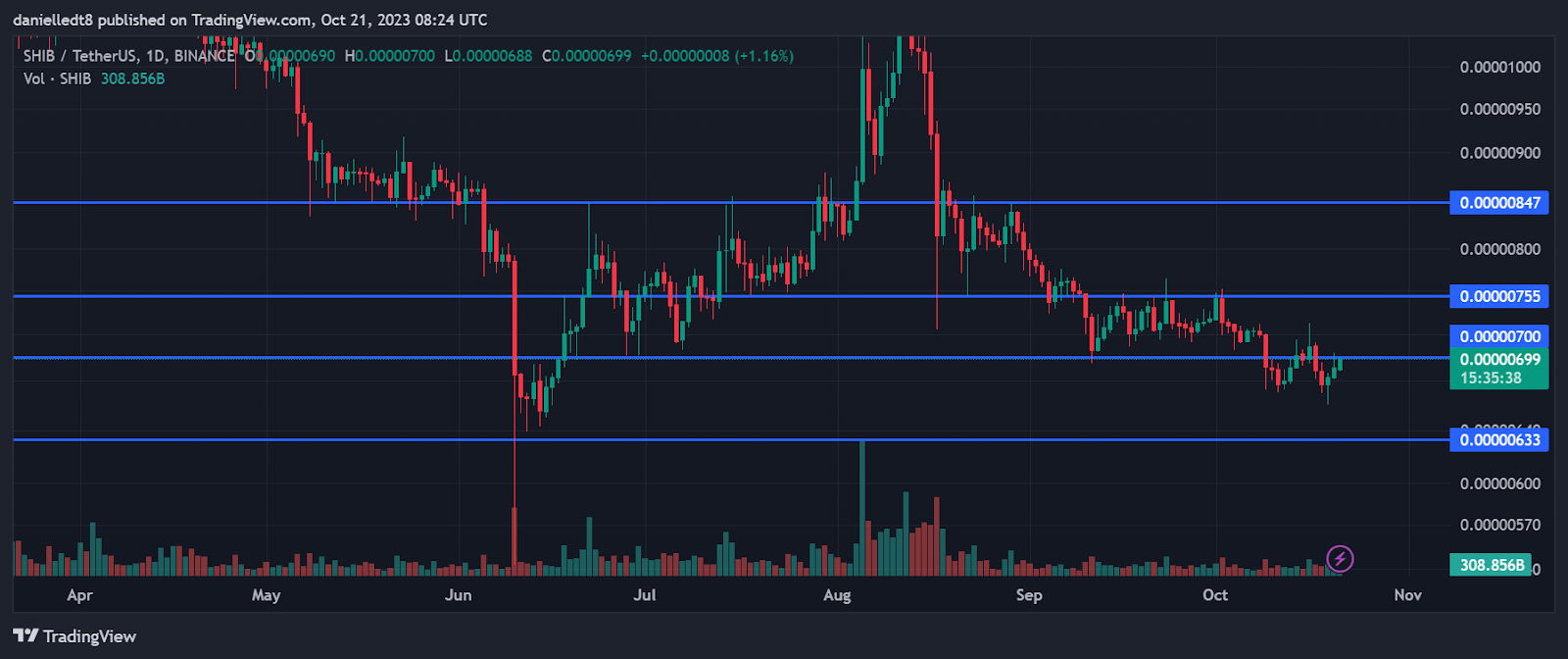 Daily chart for SHIB/USDT (Source: TradingView)