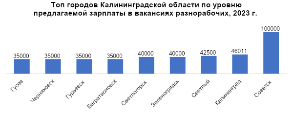 Сколько платят разнорабочим в различных городах Калининградской области