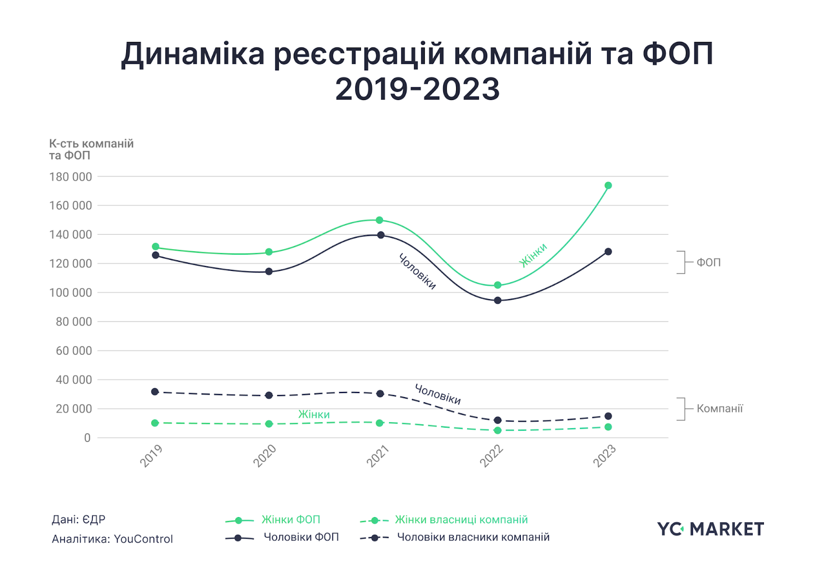 Динаміка реєстрацій компаній та ФОП 2019-2023