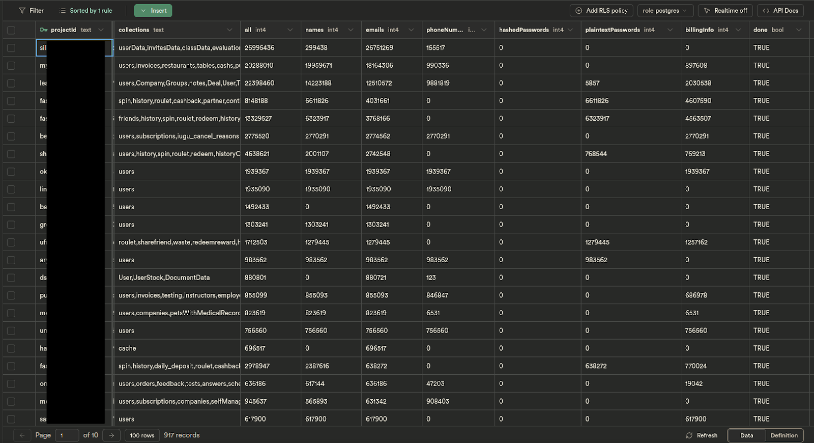 Misconfigurations in Google Firebase lead to over 19.8 million leaked secrets