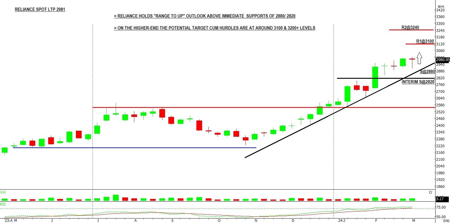 Weekly Picks 04th March 2024 Online Demat, Trading, and Mutual Fund