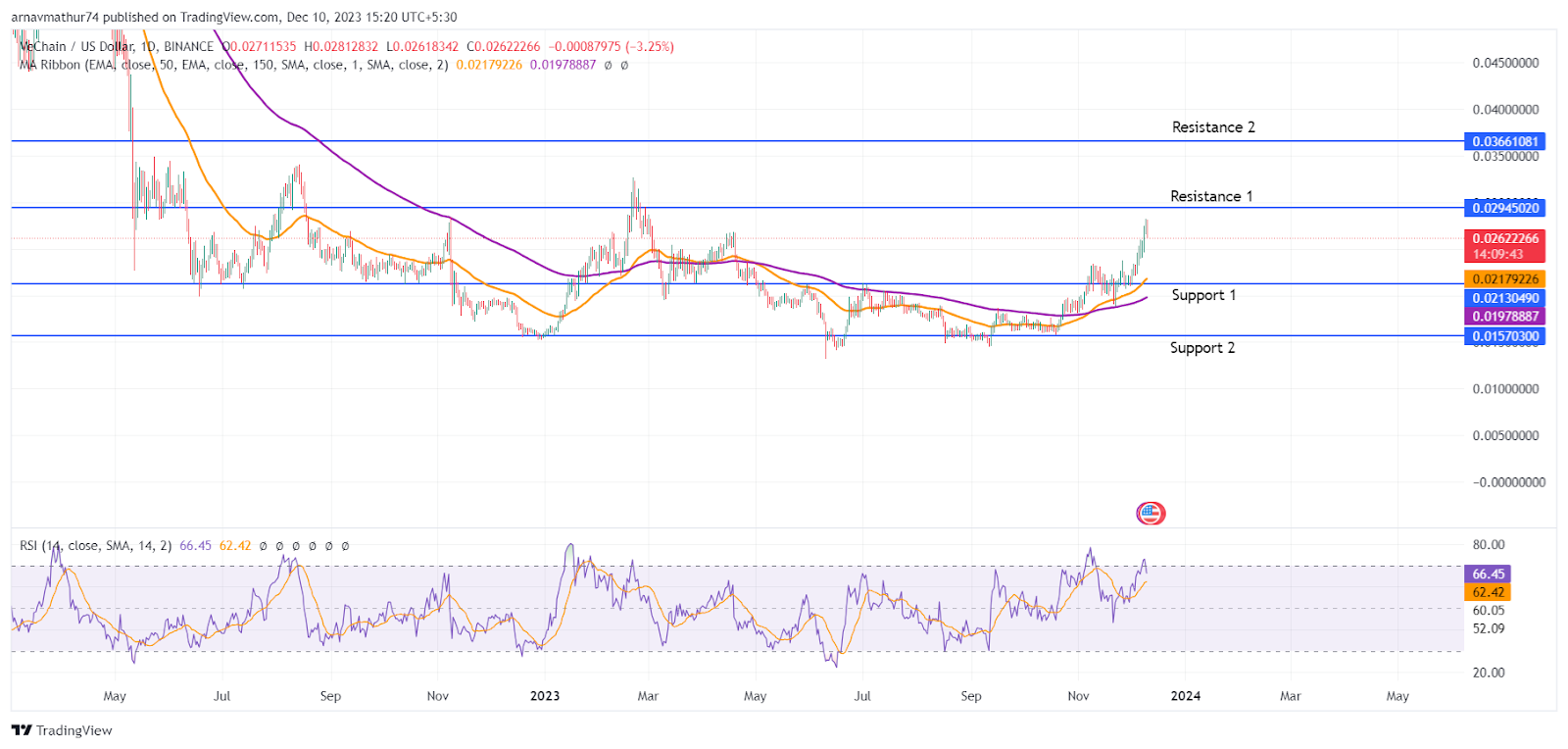 VET Coin Analysis: Bulls Have Finally Emerged After Months