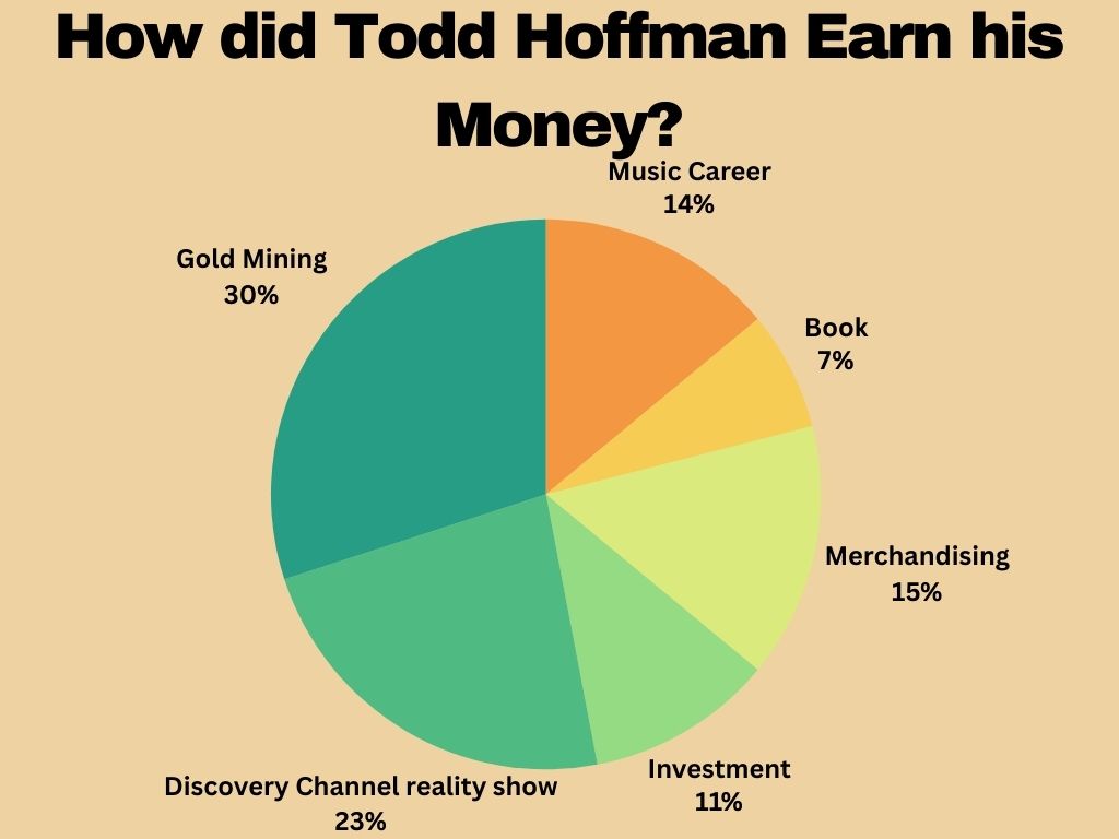 How did Todd Hoffman Earn his Money?