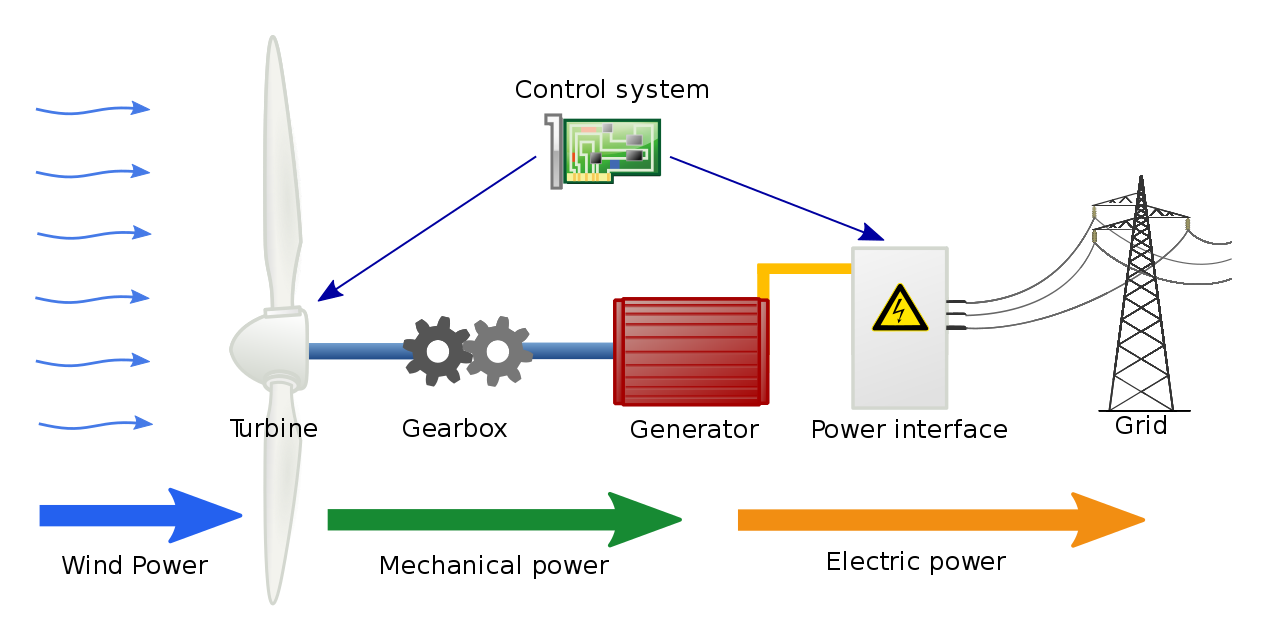 File:Wind turbine schematic.svg - Wikimedia Commons