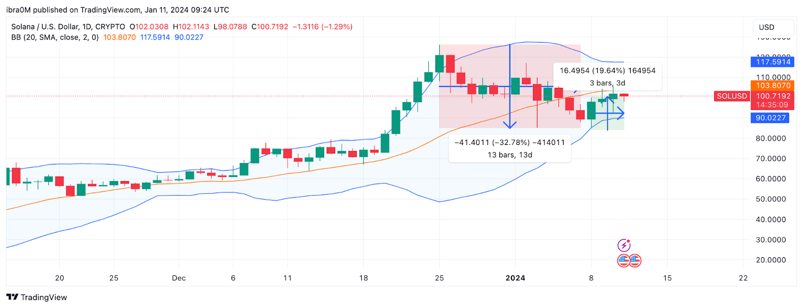 Solana (SOL) Price Forecast - Jan 2024