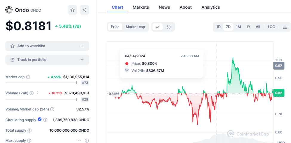 CRYPTONEWSBYTES.COM Zmf40eyoVngDOS_CQ0SRlKUvR63EGmw8hdojSEMTQX4No1K0FTxnBNxREOgs46GyDqyPkTRxOucEKxufoADI_vx0Qy5ryjKo8wPEEoIdSaLz4DOz5BEswfcFsoYvjDVdLj-WmvGogaxQ ONDO to Reach $1 Again As Market Cap Surpasses $1 Billion  