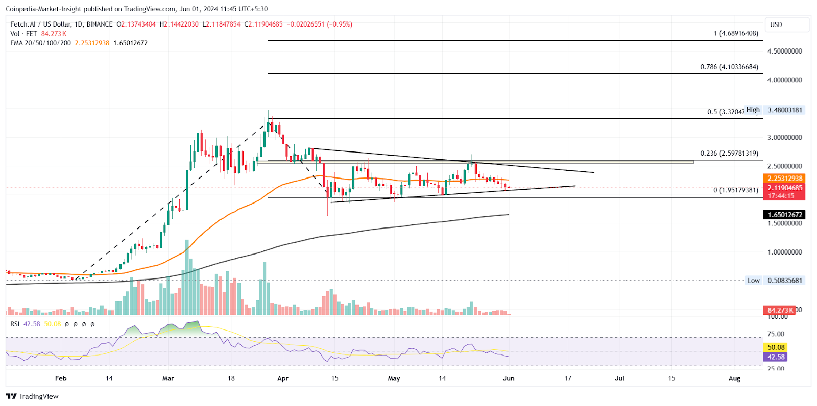 Principais Altcoins preparados para atingir o ATH na próxima semana