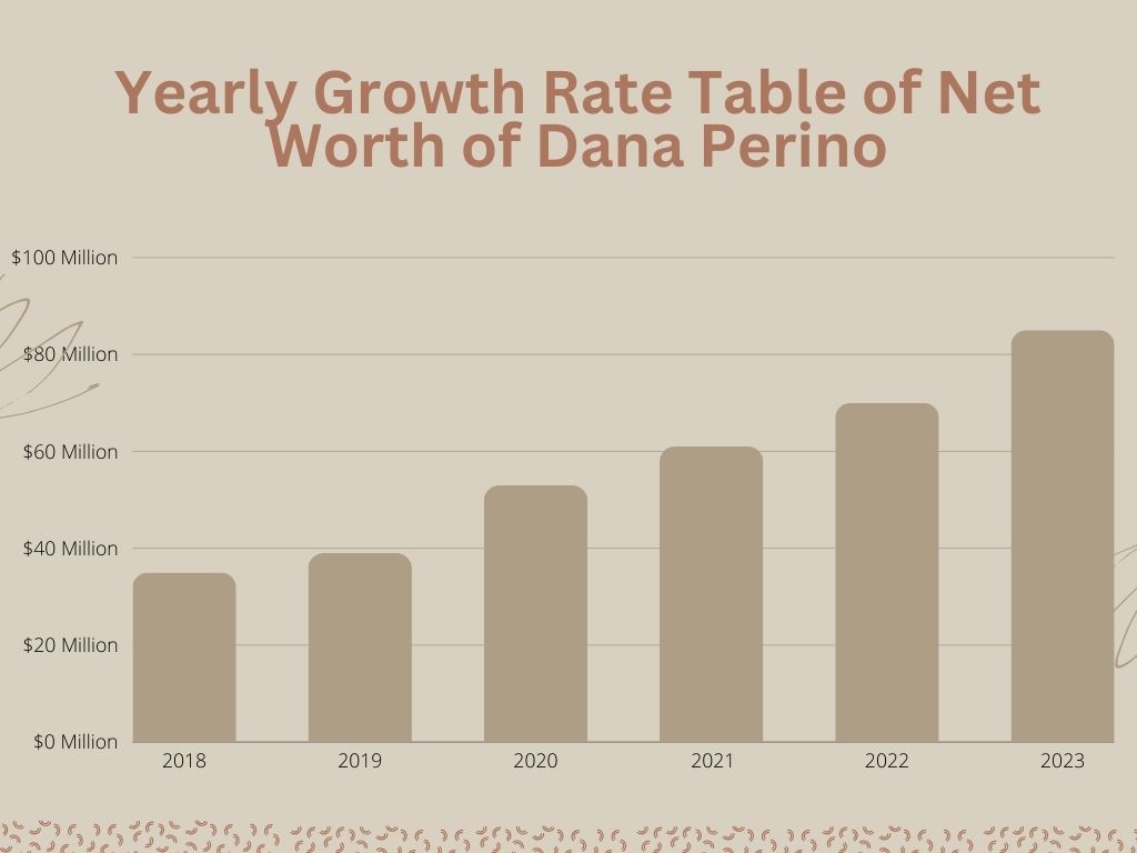 Yearly Growth Rate Table of Net Worth of Dana Perino