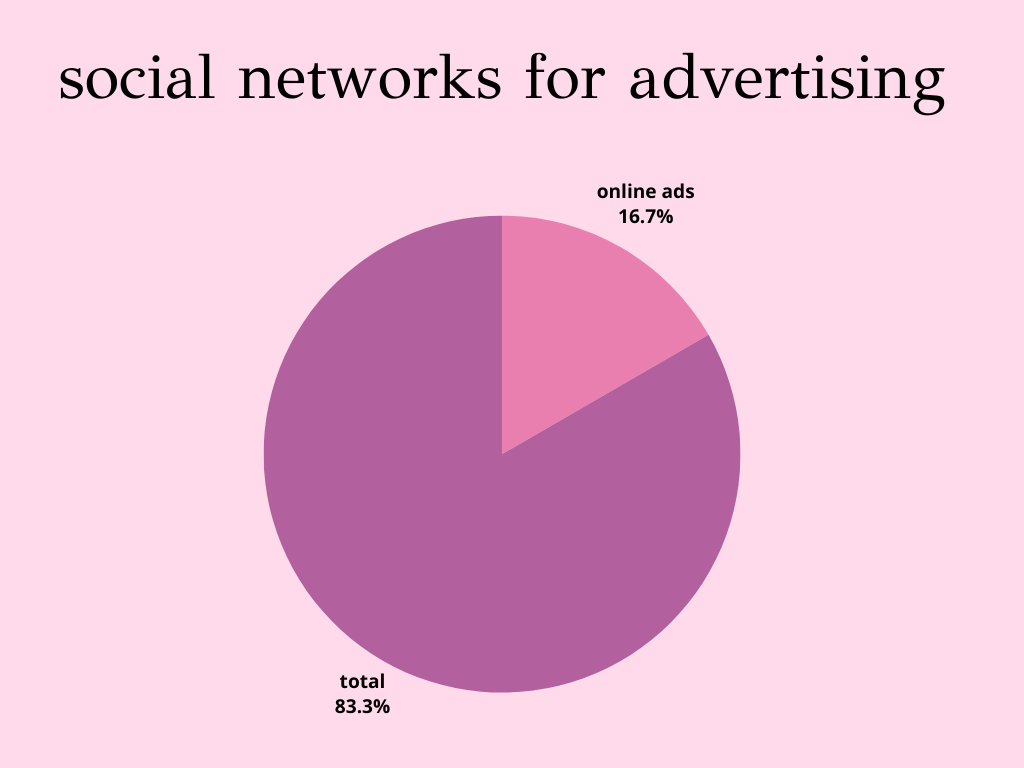 Pie chart on social networks on ads for restaurants.