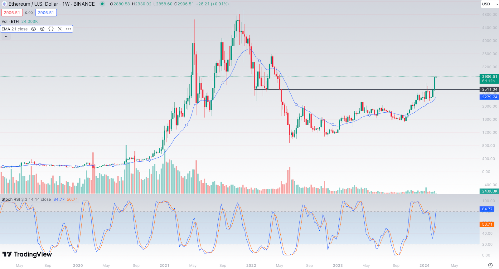 Ethereum price approaching $3k, supporters accumulating - 2