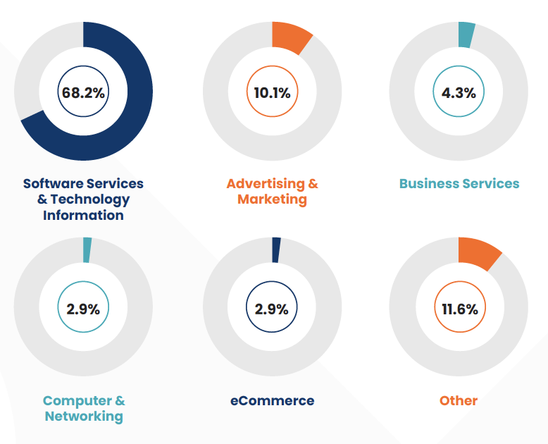 Industries in which customer marketing is common