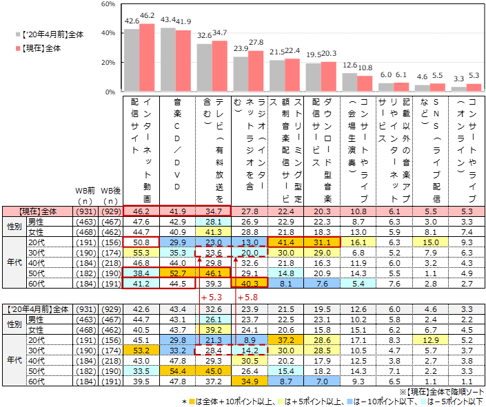 音楽に関する調査 - 楽天インサイト株式会社