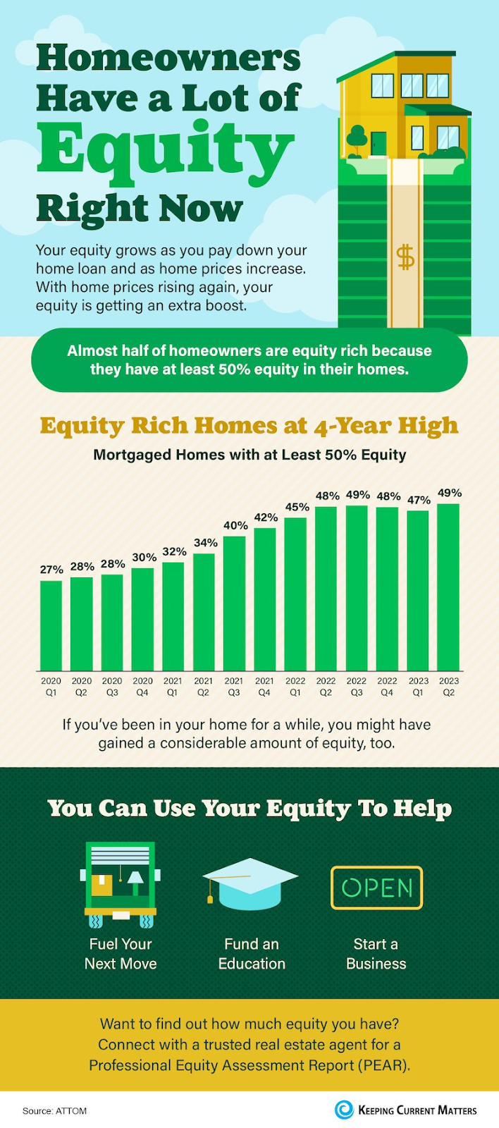 sample infographic on homeowners having a lot of equity