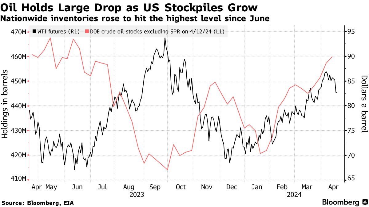 WTI futures, US crude stocks (Source: Bloomberg, EIA)