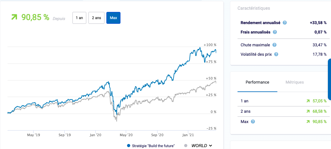 Performance de la stratégie ETF Build the Future