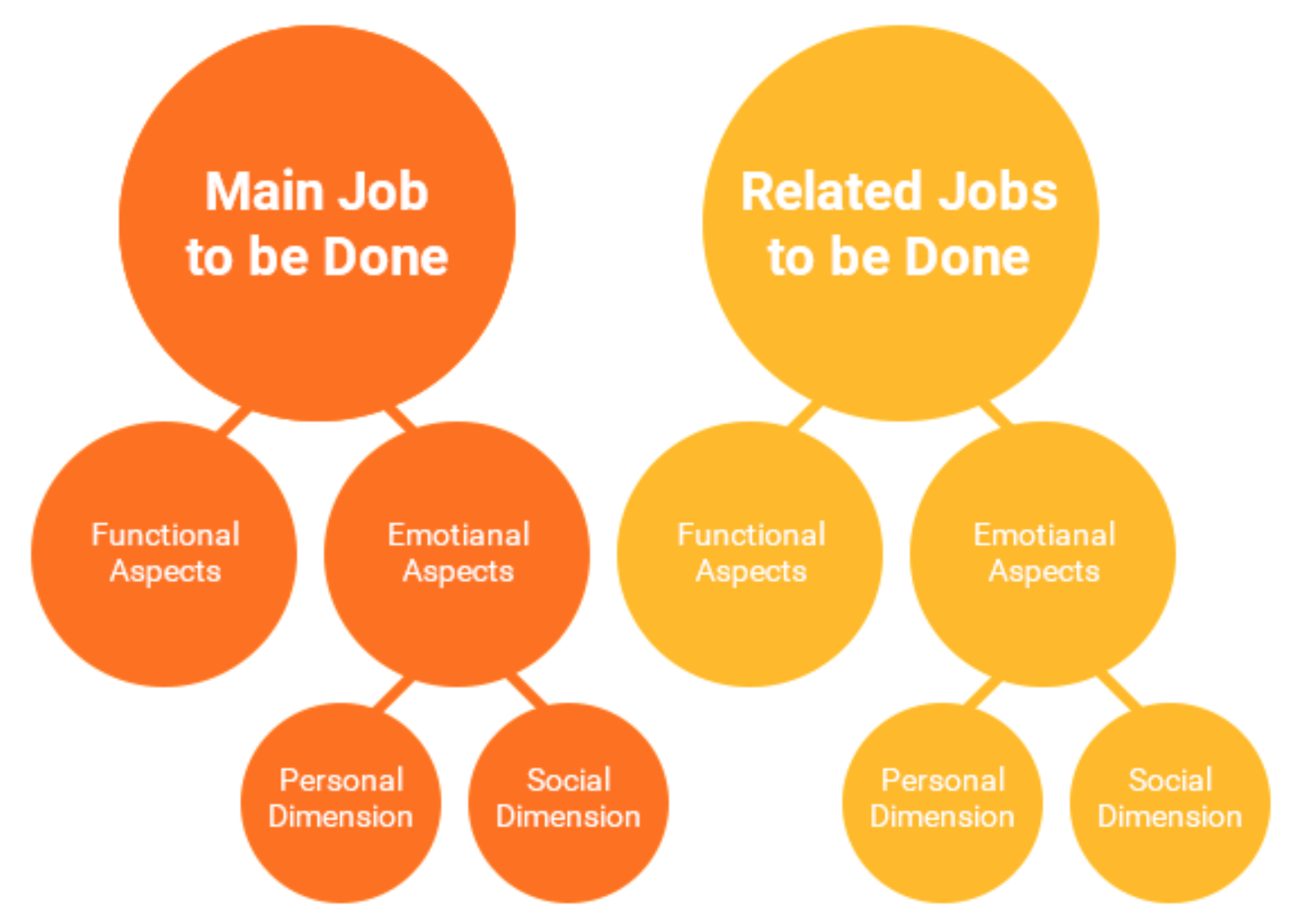 Jobs to be done illustration.