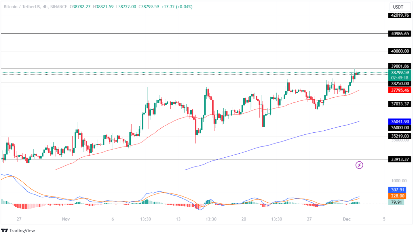 Bitcoin Price Records New High! Will The BTC Price Hit ,000 Over The Weekend?