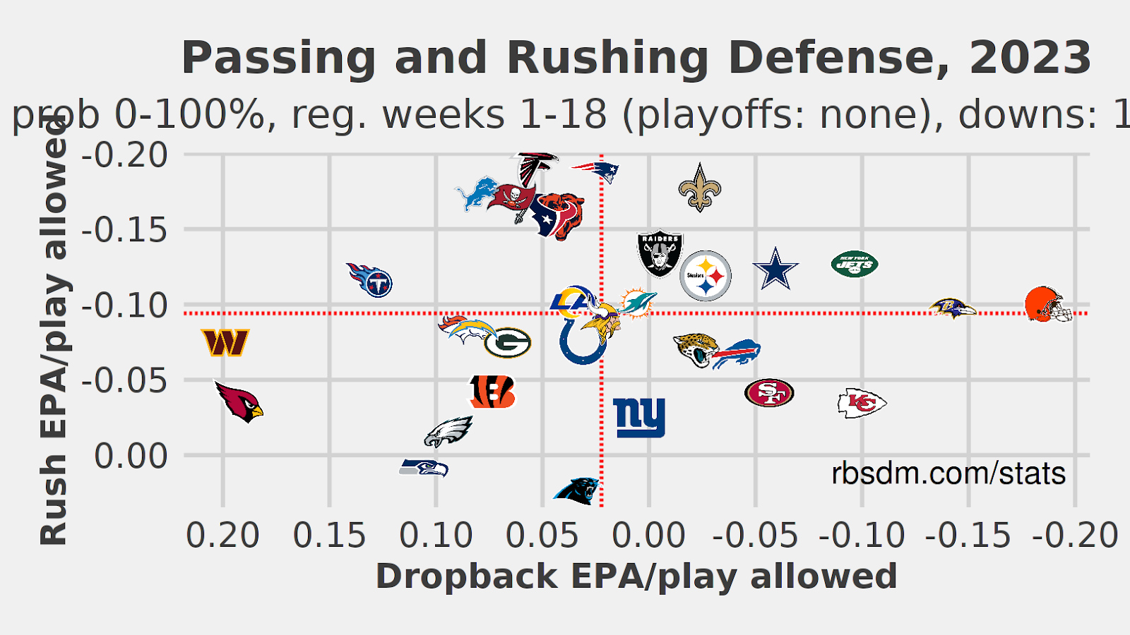 Passing and Rushing Defense