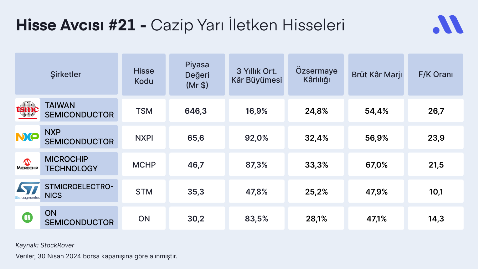 Hisse Avcısı #21 – Cazip Yarı İletken Hisseleri