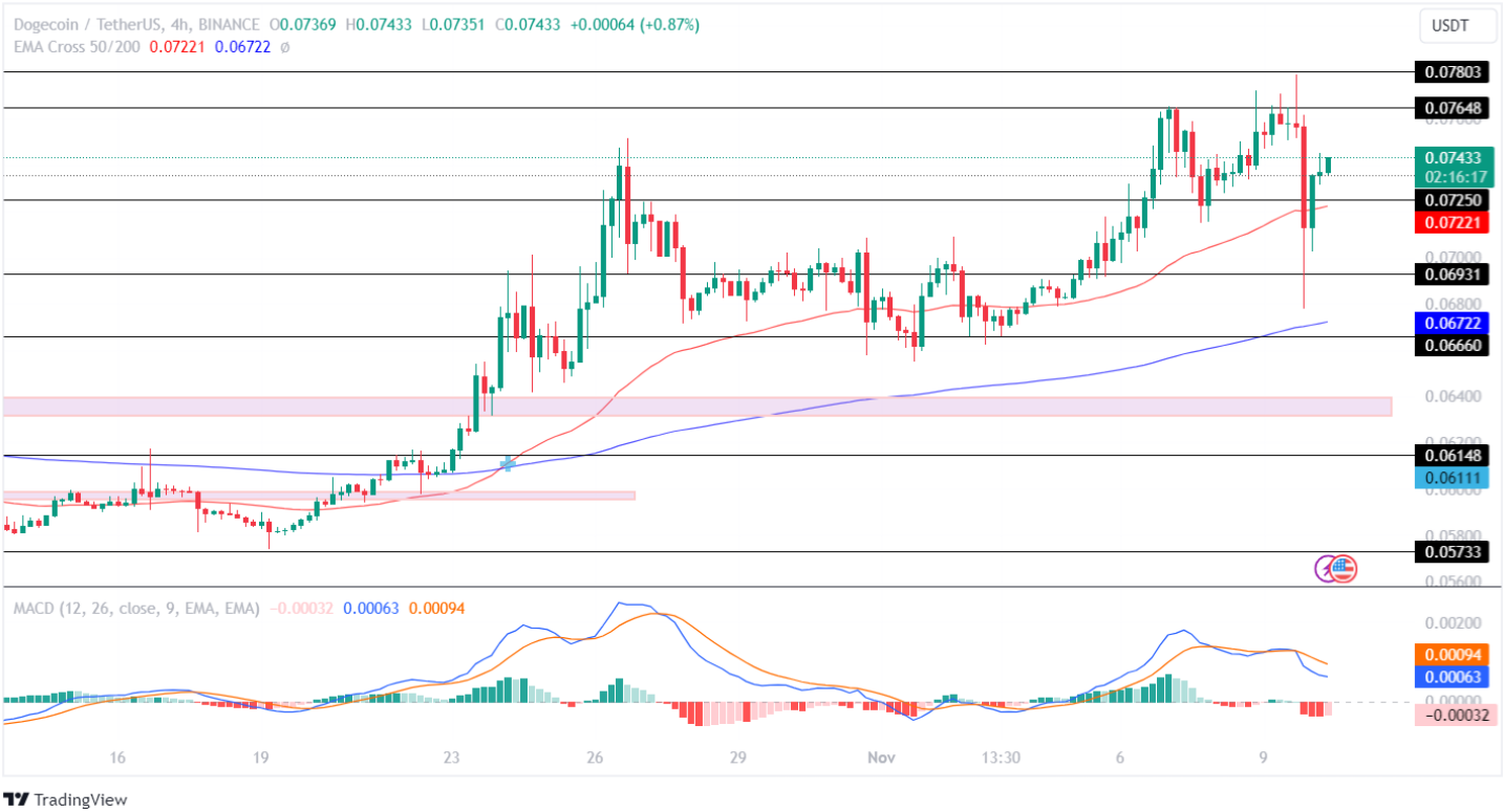 Dogecoin Price Analysis