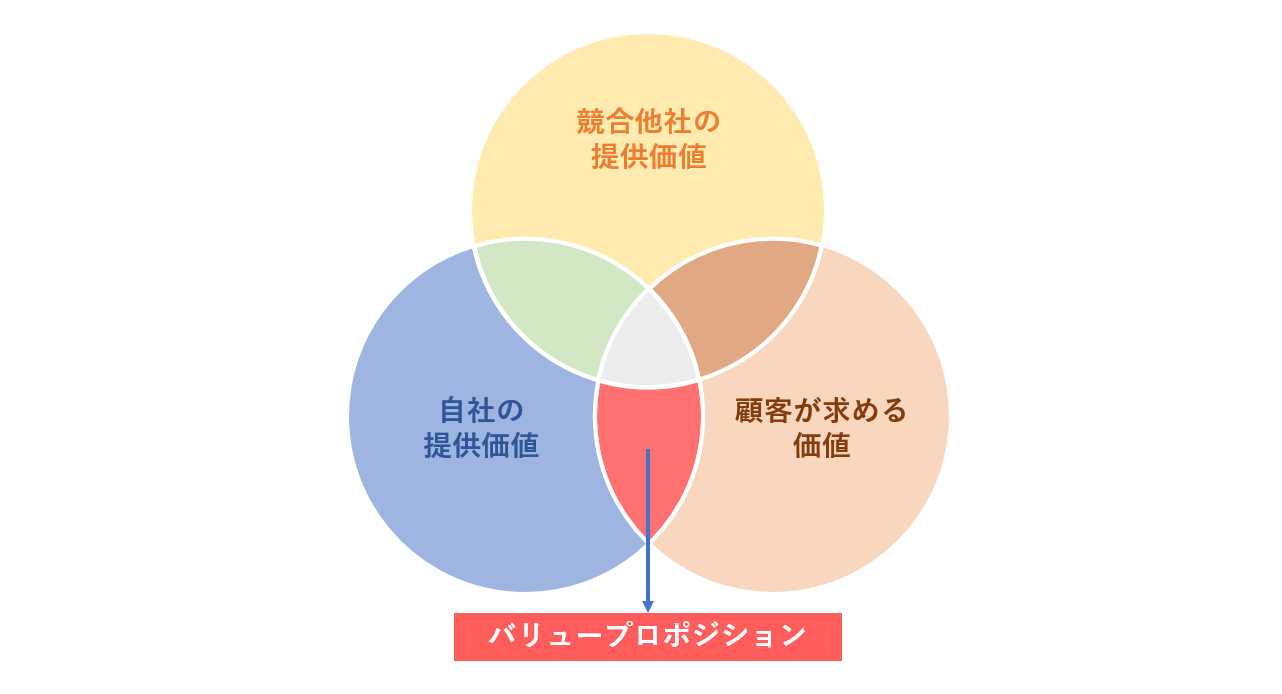 バリュープロポジションの図解