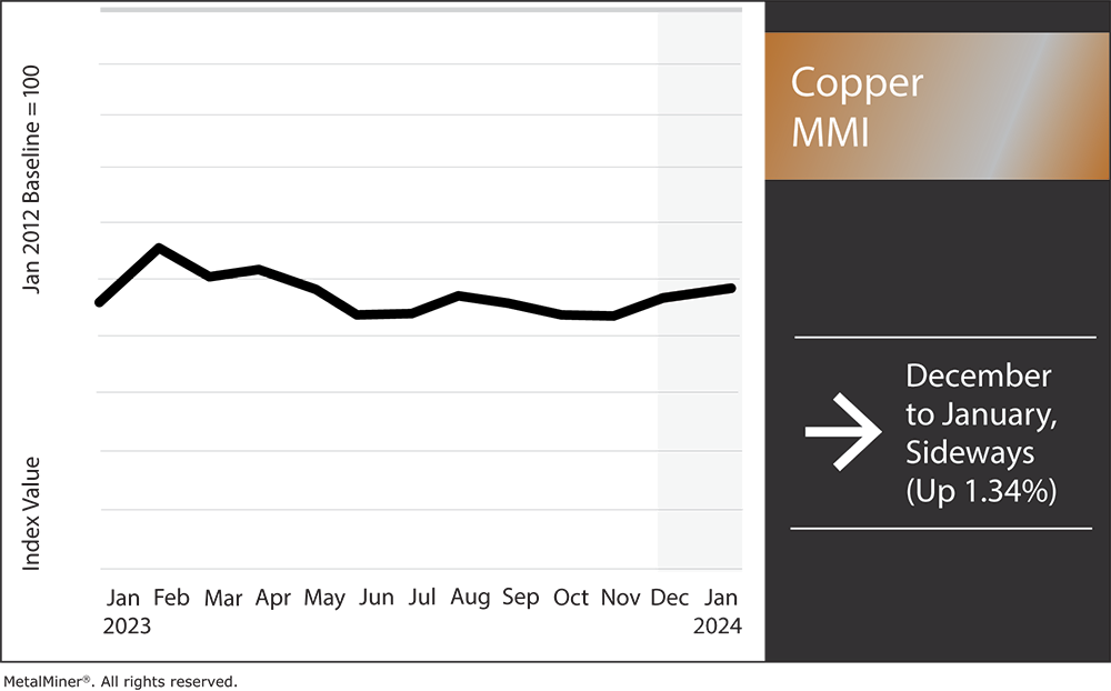 copper price forecast: MMI for January 2024