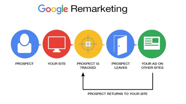 Remarketing Google Ads là gì?