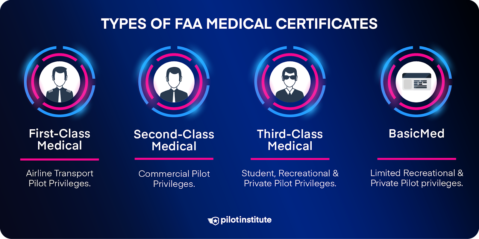 Types of FAA Medical Certificates infographic. 