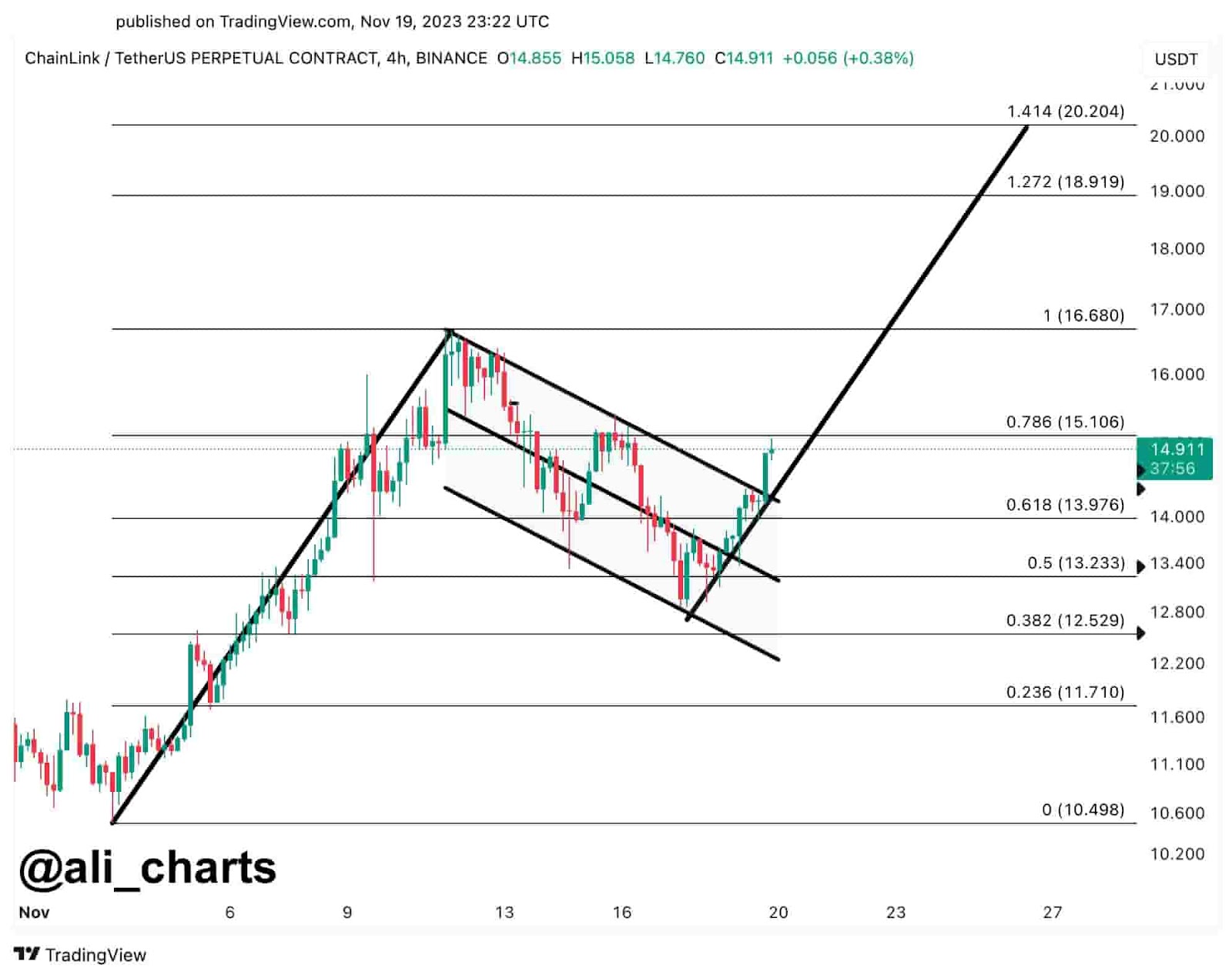 Chainlink eyes a bullish breakout; Can LINK reach $20?