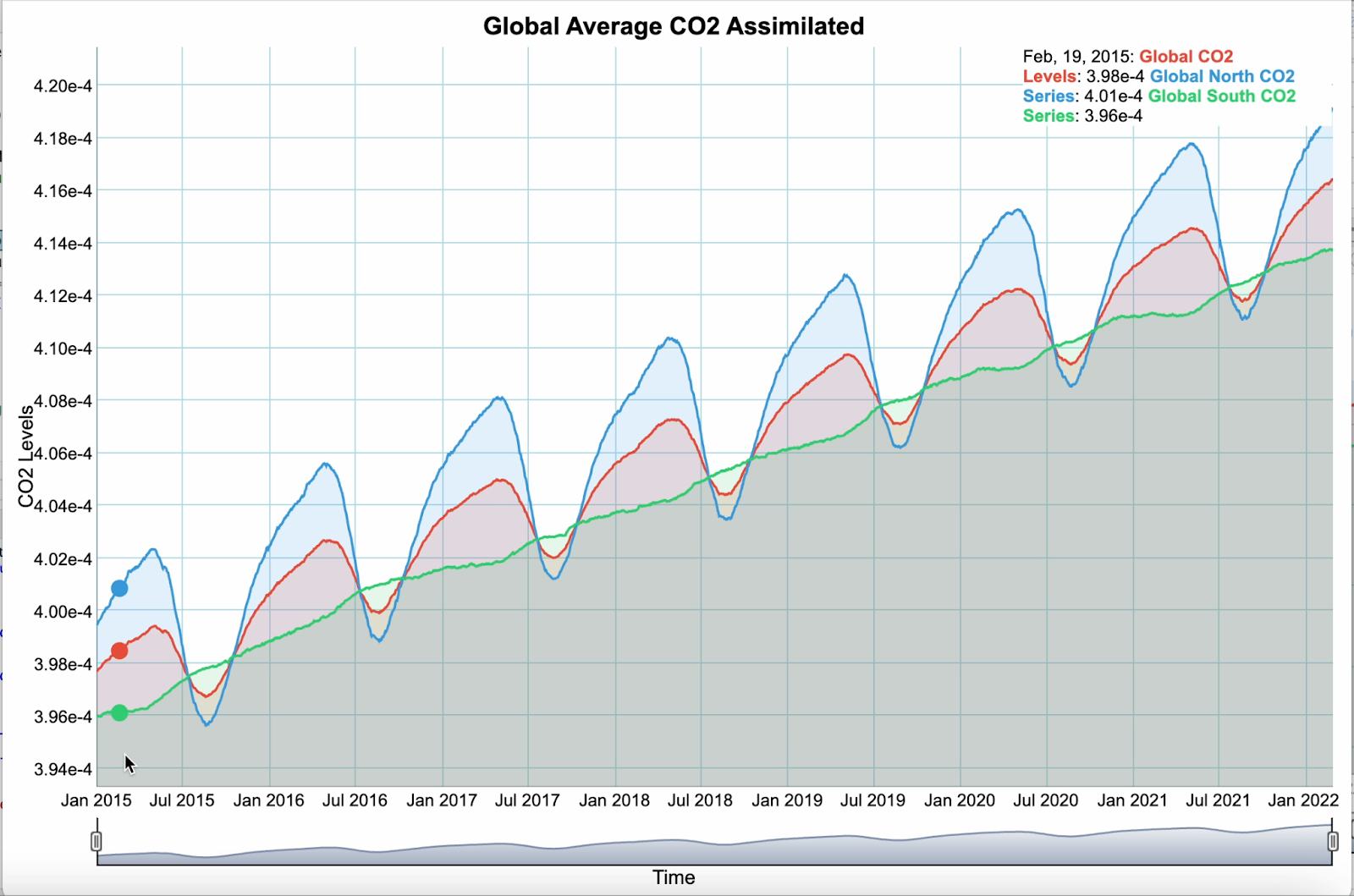 Interactive time series for the global average, global north average, and global south average value of mean CO2 assimilated daily over the period of 1 Jan 2015 to 28 Feb 2022. The Time Range Selector Slider at the bottom of the graph can be used to zoom in to see the trend for a smaller duration of time.