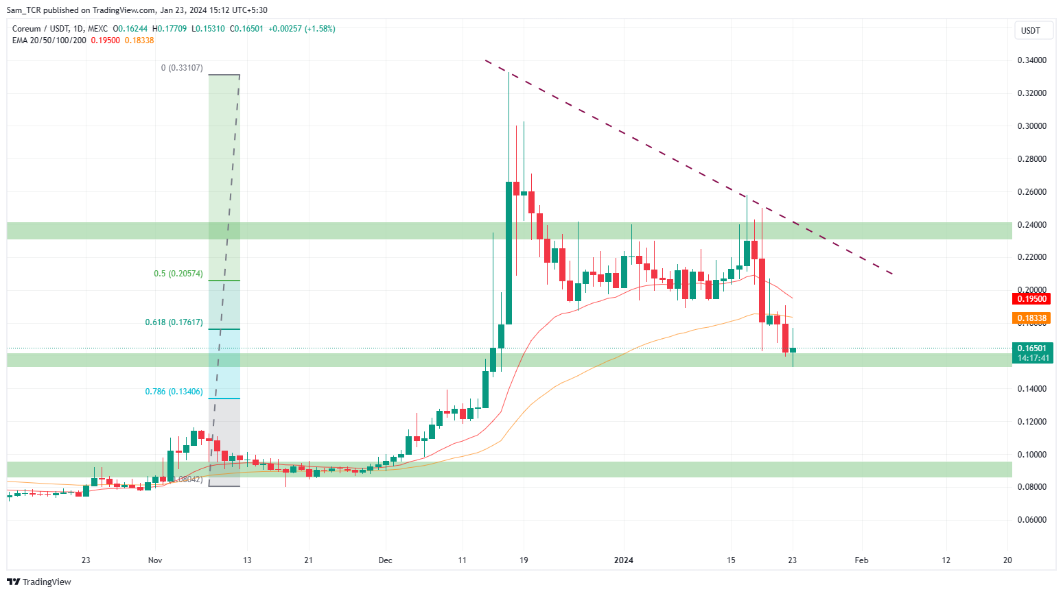 Coreum Crypto: Will it Survive the Fall or Continue to Plummet?