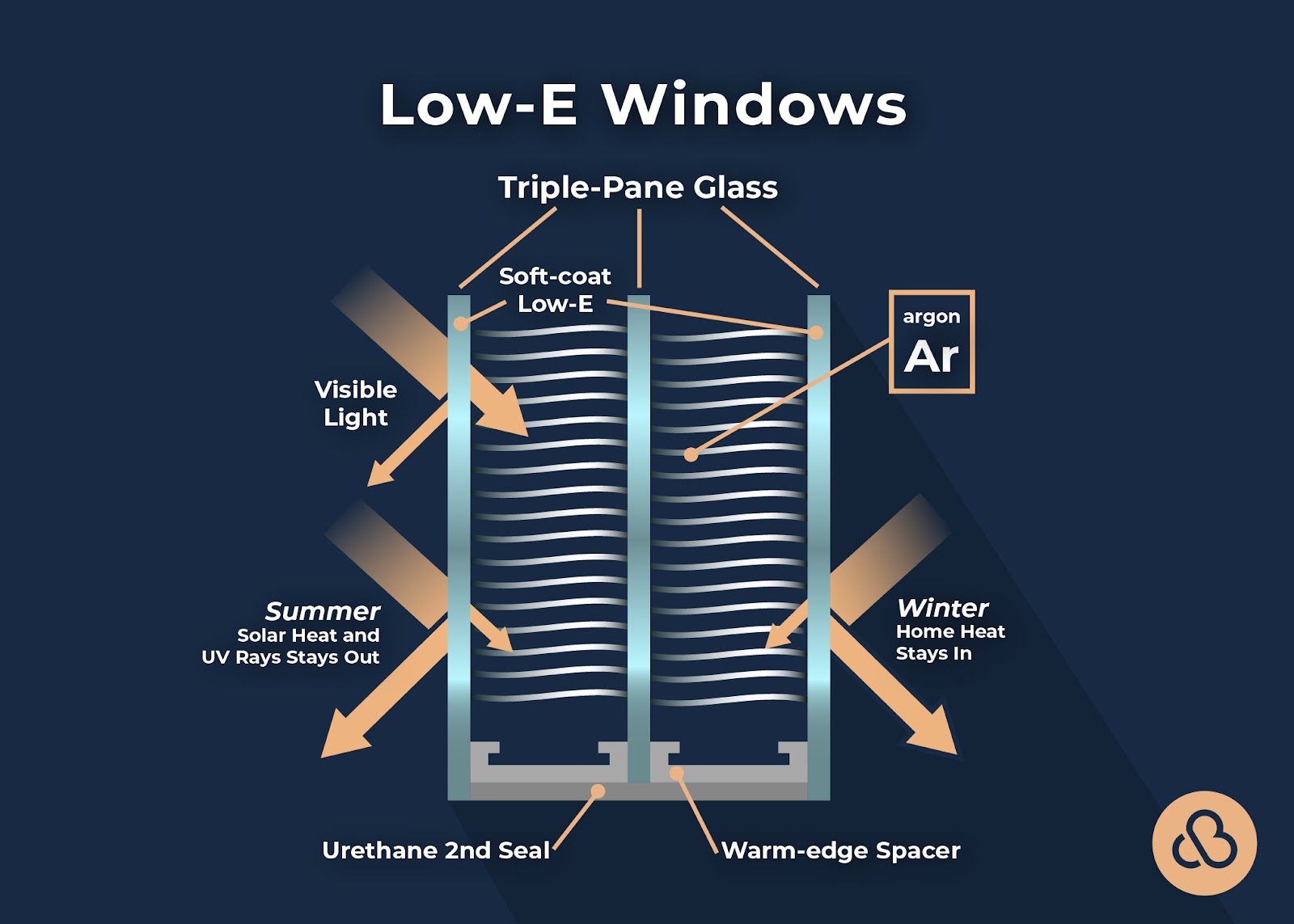terms you should know for your window replacement project low e coating windows diagram custom built michigan